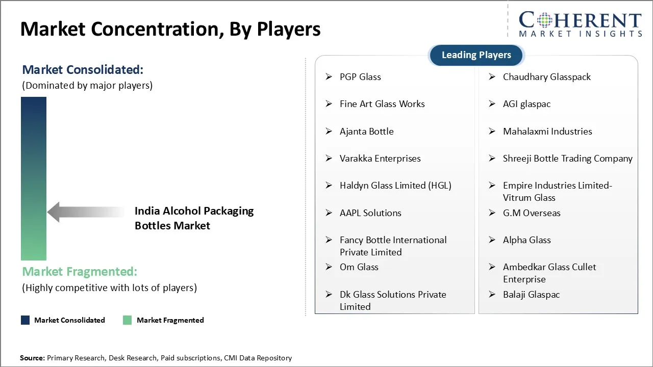India Alcohol Packaging Bottles Market Concentration By Players